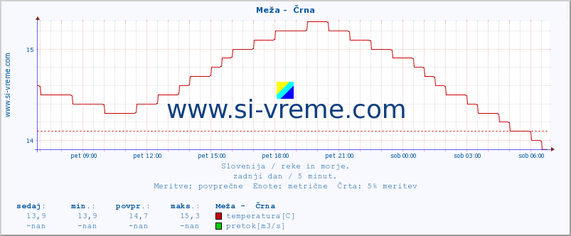 POVPREČJE :: Meža -  Črna :: temperatura | pretok | višina :: zadnji dan / 5 minut.