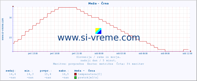 POVPREČJE :: Meža -  Črna :: temperatura | pretok | višina :: zadnji dan / 5 minut.