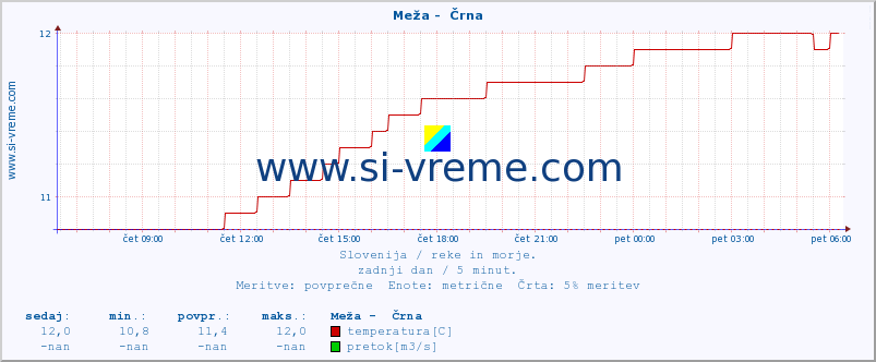 POVPREČJE :: Meža -  Črna :: temperatura | pretok | višina :: zadnji dan / 5 minut.