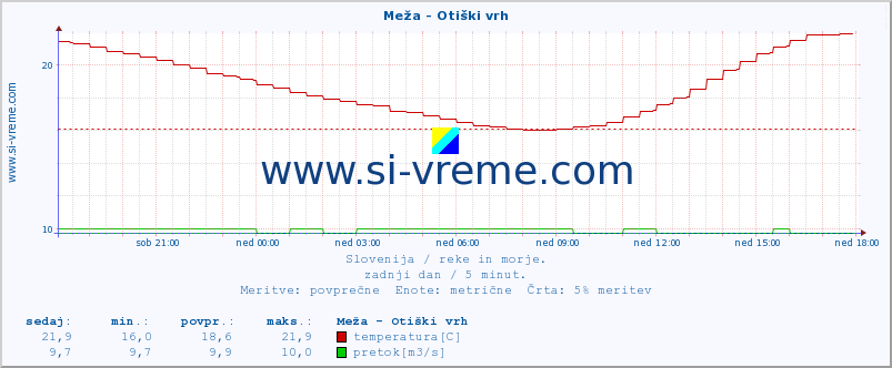 POVPREČJE :: Meža - Otiški vrh :: temperatura | pretok | višina :: zadnji dan / 5 minut.