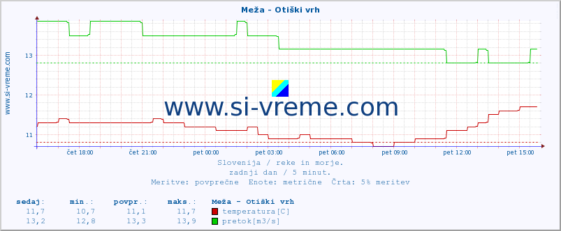 POVPREČJE :: Meža - Otiški vrh :: temperatura | pretok | višina :: zadnji dan / 5 minut.