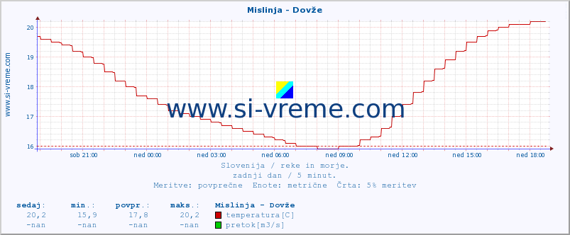 POVPREČJE :: Mislinja - Dovže :: temperatura | pretok | višina :: zadnji dan / 5 minut.