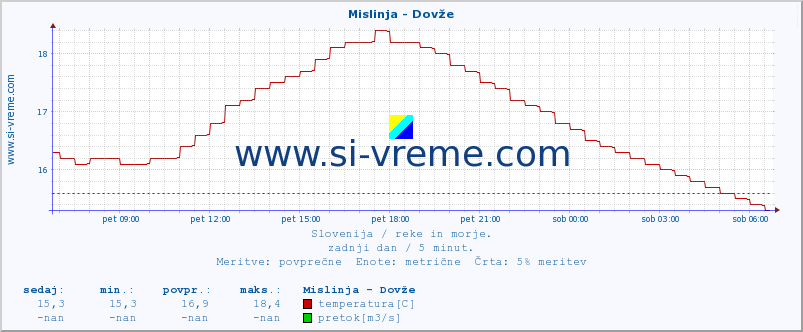 POVPREČJE :: Mislinja - Dovže :: temperatura | pretok | višina :: zadnji dan / 5 minut.