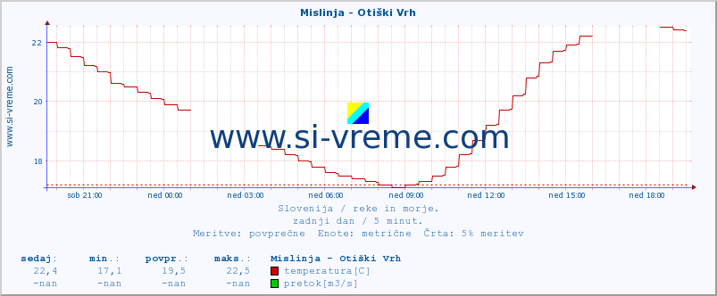 POVPREČJE :: Mislinja - Otiški Vrh :: temperatura | pretok | višina :: zadnji dan / 5 minut.