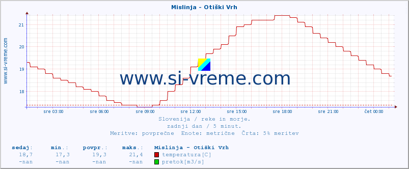 POVPREČJE :: Mislinja - Otiški Vrh :: temperatura | pretok | višina :: zadnji dan / 5 minut.