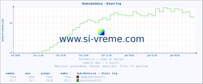 POVPREČJE :: Suhodolnica - Stari trg :: temperatura | pretok | višina :: zadnji dan / 5 minut.