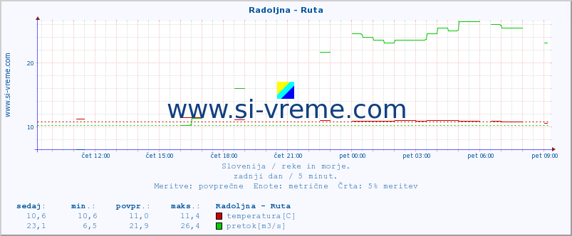 POVPREČJE :: Radoljna - Ruta :: temperatura | pretok | višina :: zadnji dan / 5 minut.