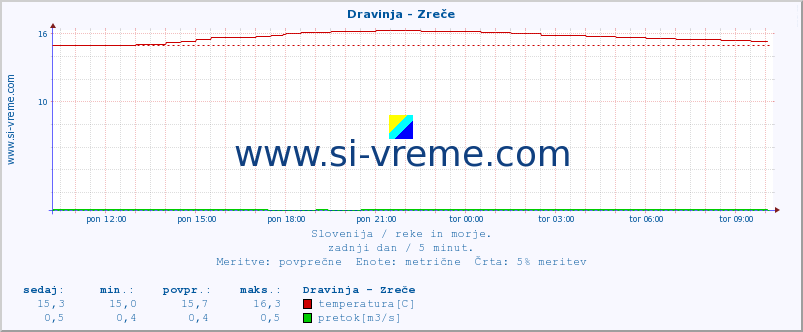 POVPREČJE :: Dravinja - Zreče :: temperatura | pretok | višina :: zadnji dan / 5 minut.