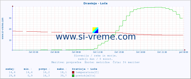 POVPREČJE :: Dravinja - Loče :: temperatura | pretok | višina :: zadnji dan / 5 minut.