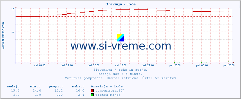 POVPREČJE :: Dravinja - Loče :: temperatura | pretok | višina :: zadnji dan / 5 minut.