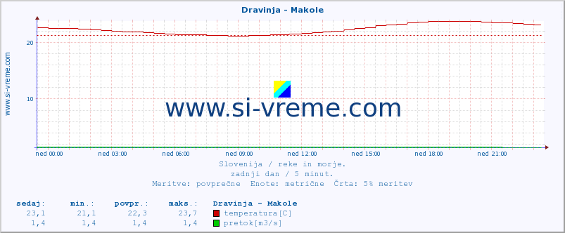 POVPREČJE :: Dravinja - Makole :: temperatura | pretok | višina :: zadnji dan / 5 minut.