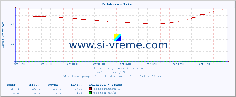 POVPREČJE :: Polskava - Tržec :: temperatura | pretok | višina :: zadnji dan / 5 minut.