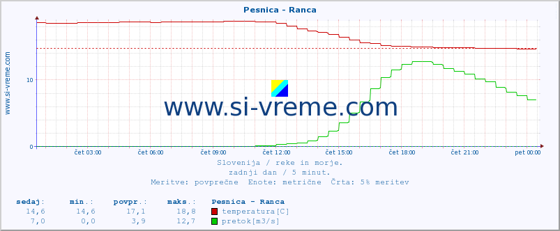 POVPREČJE :: Pesnica - Ranca :: temperatura | pretok | višina :: zadnji dan / 5 minut.