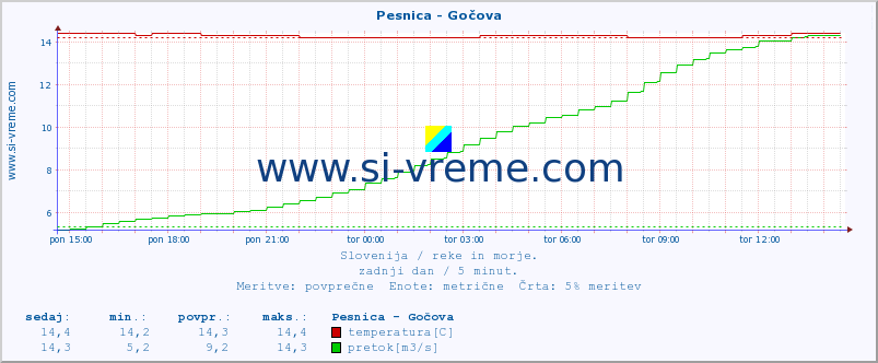 POVPREČJE :: Pesnica - Gočova :: temperatura | pretok | višina :: zadnji dan / 5 minut.