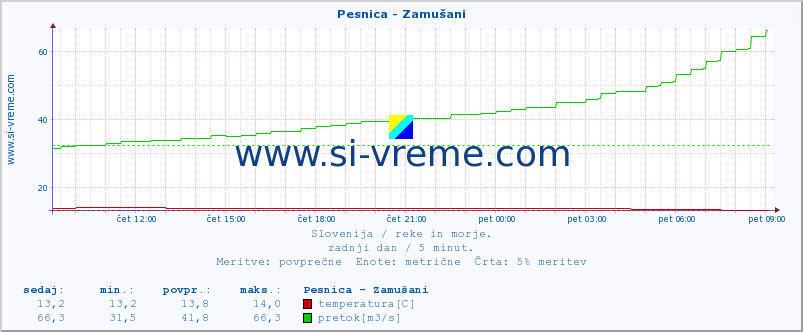 POVPREČJE :: Pesnica - Zamušani :: temperatura | pretok | višina :: zadnji dan / 5 minut.