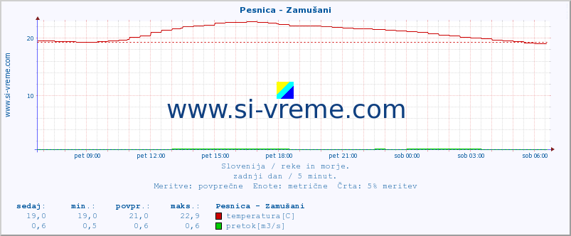 POVPREČJE :: Pesnica - Zamušani :: temperatura | pretok | višina :: zadnji dan / 5 minut.