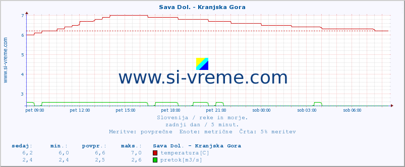 POVPREČJE :: Sava Dol. - Kranjska Gora :: temperatura | pretok | višina :: zadnji dan / 5 minut.