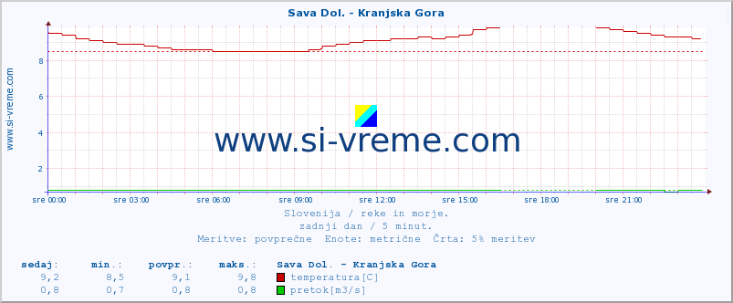 POVPREČJE :: Sava Dol. - Kranjska Gora :: temperatura | pretok | višina :: zadnji dan / 5 minut.