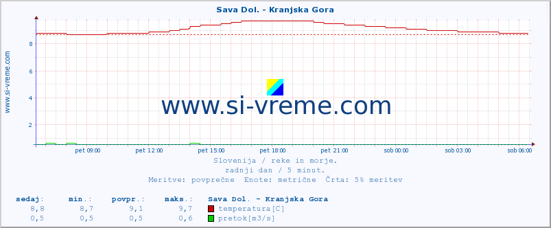 POVPREČJE :: Sava Dol. - Kranjska Gora :: temperatura | pretok | višina :: zadnji dan / 5 minut.