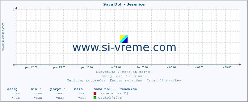 POVPREČJE :: Sava Dol. - Jesenice :: temperatura | pretok | višina :: zadnji dan / 5 minut.