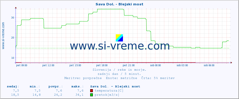 POVPREČJE :: Sava Dol. - Blejski most :: temperatura | pretok | višina :: zadnji dan / 5 minut.