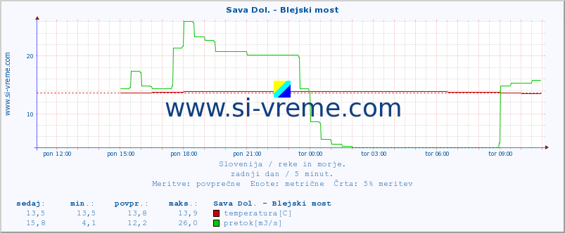 POVPREČJE :: Sava Dol. - Blejski most :: temperatura | pretok | višina :: zadnji dan / 5 minut.