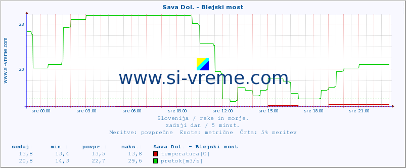 POVPREČJE :: Sava Dol. - Blejski most :: temperatura | pretok | višina :: zadnji dan / 5 minut.