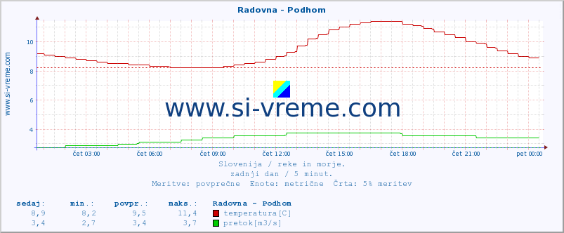 POVPREČJE :: Radovna - Podhom :: temperatura | pretok | višina :: zadnji dan / 5 minut.