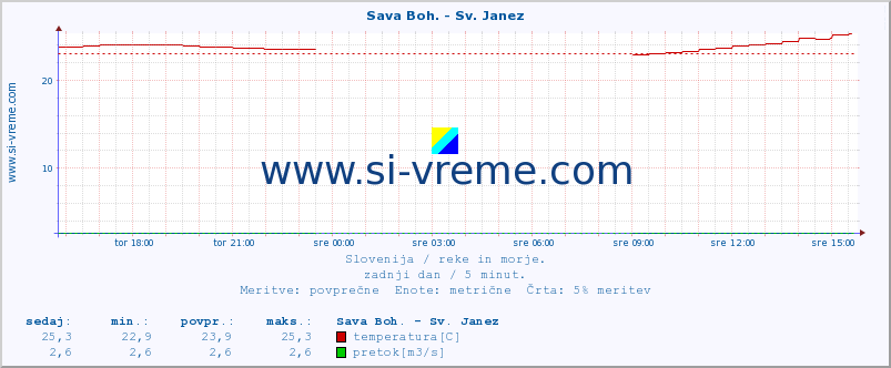 POVPREČJE :: Sava Boh. - Sv. Janez :: temperatura | pretok | višina :: zadnji dan / 5 minut.