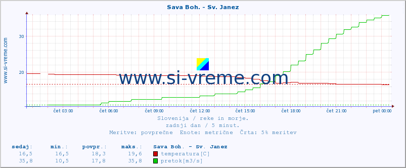 POVPREČJE :: Sava Boh. - Sv. Janez :: temperatura | pretok | višina :: zadnji dan / 5 minut.