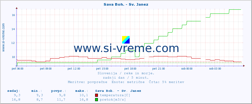 POVPREČJE :: Sava Boh. - Sv. Janez :: temperatura | pretok | višina :: zadnji dan / 5 minut.