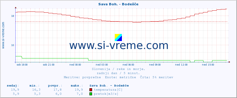 POVPREČJE :: Sava Boh. - Bodešče :: temperatura | pretok | višina :: zadnji dan / 5 minut.