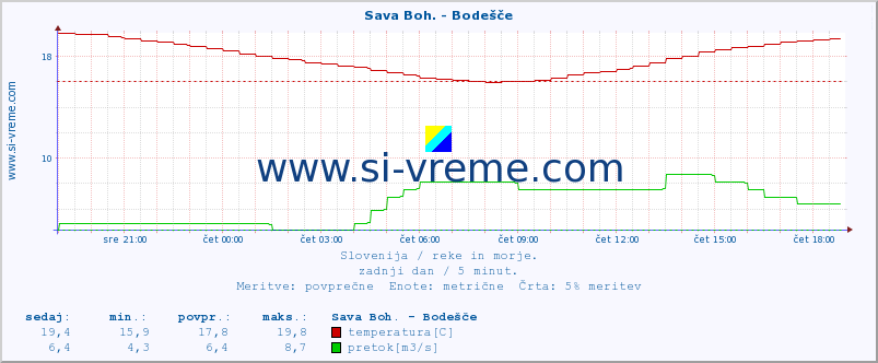 POVPREČJE :: Sava Boh. - Bodešče :: temperatura | pretok | višina :: zadnji dan / 5 minut.