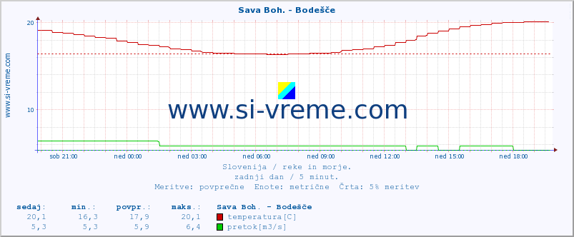 POVPREČJE :: Sava Boh. - Bodešče :: temperatura | pretok | višina :: zadnji dan / 5 minut.