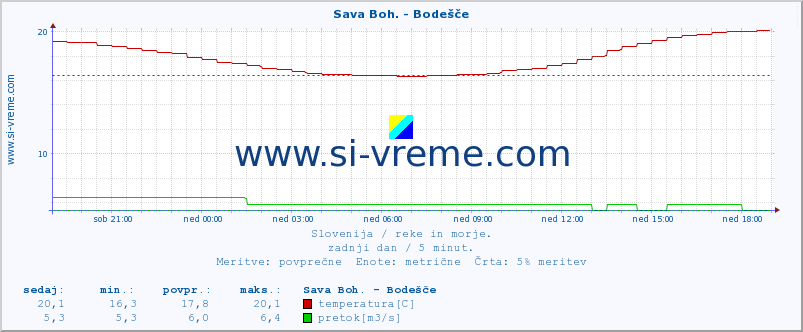 POVPREČJE :: Sava Boh. - Bodešče :: temperatura | pretok | višina :: zadnji dan / 5 minut.