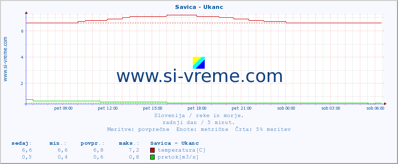 POVPREČJE :: Savica - Ukanc :: temperatura | pretok | višina :: zadnji dan / 5 minut.