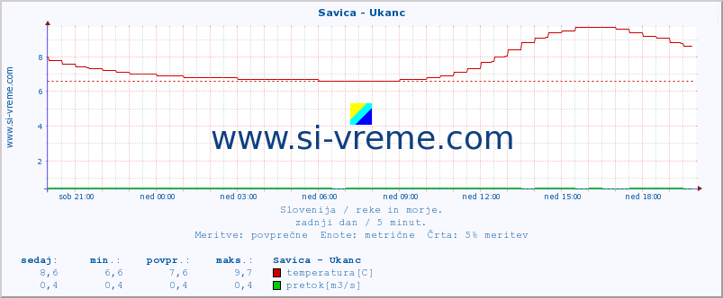 POVPREČJE :: Savica - Ukanc :: temperatura | pretok | višina :: zadnji dan / 5 minut.