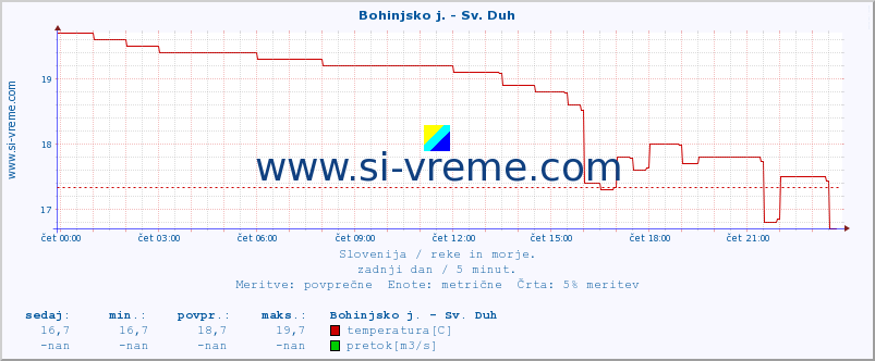 POVPREČJE :: Bohinjsko j. - Sv. Duh :: temperatura | pretok | višina :: zadnji dan / 5 minut.