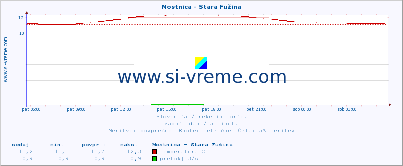 POVPREČJE :: Mostnica - Stara Fužina :: temperatura | pretok | višina :: zadnji dan / 5 minut.