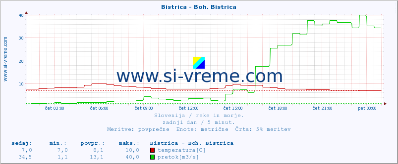 POVPREČJE :: Bistrica - Boh. Bistrica :: temperatura | pretok | višina :: zadnji dan / 5 minut.