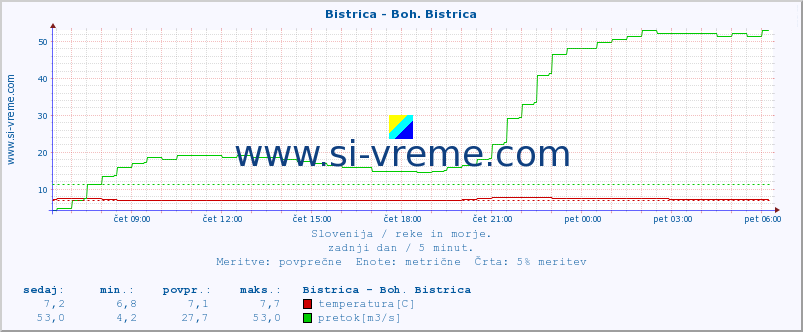 POVPREČJE :: Bistrica - Boh. Bistrica :: temperatura | pretok | višina :: zadnji dan / 5 minut.