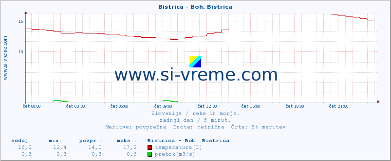 POVPREČJE :: Bistrica - Boh. Bistrica :: temperatura | pretok | višina :: zadnji dan / 5 minut.