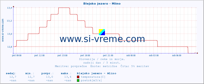 POVPREČJE :: Blejsko jezero - Mlino :: temperatura | pretok | višina :: zadnji dan / 5 minut.