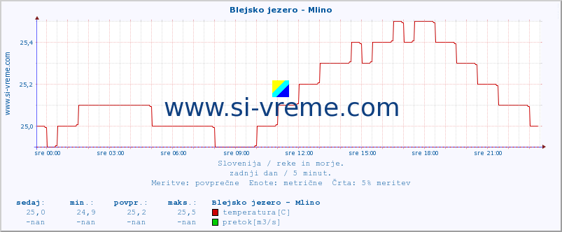 POVPREČJE :: Blejsko jezero - Mlino :: temperatura | pretok | višina :: zadnji dan / 5 minut.