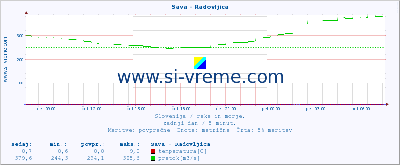 POVPREČJE :: Sava - Radovljica :: temperatura | pretok | višina :: zadnji dan / 5 minut.