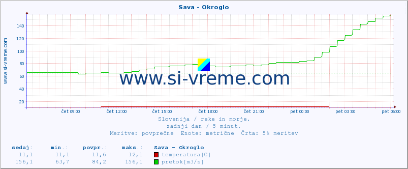 POVPREČJE :: Sava - Okroglo :: temperatura | pretok | višina :: zadnji dan / 5 minut.