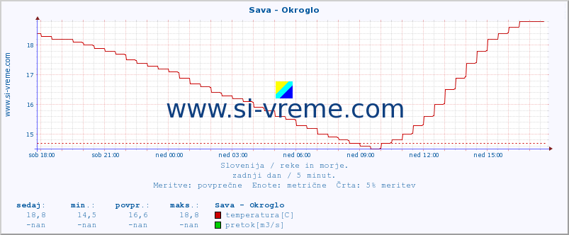 POVPREČJE :: Sava - Okroglo :: temperatura | pretok | višina :: zadnji dan / 5 minut.