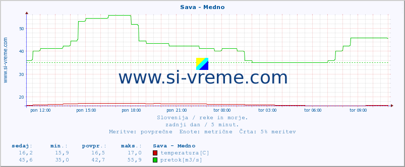 POVPREČJE :: Sava - Medno :: temperatura | pretok | višina :: zadnji dan / 5 minut.