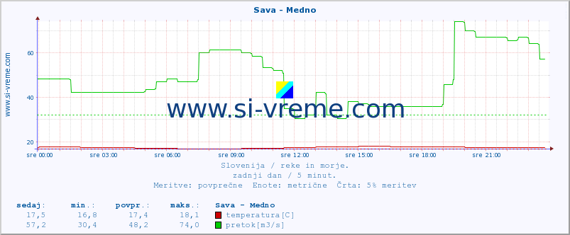 POVPREČJE :: Sava - Medno :: temperatura | pretok | višina :: zadnji dan / 5 minut.