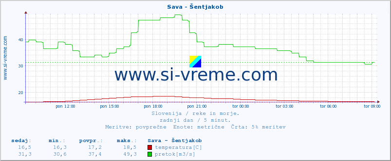 POVPREČJE :: Sava - Šentjakob :: temperatura | pretok | višina :: zadnji dan / 5 minut.